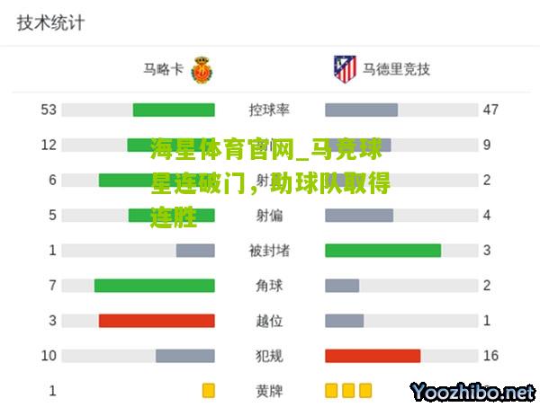 马竞球星连破门，助球队取得连胜