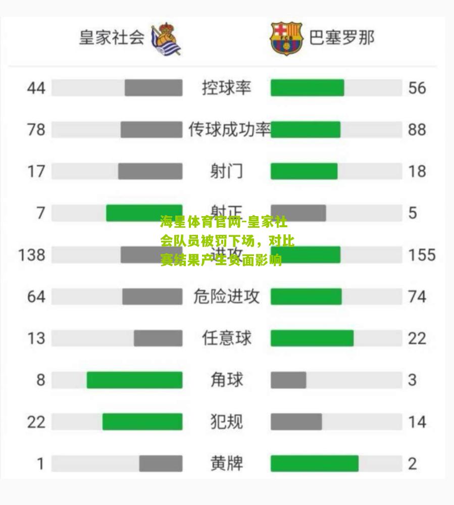 皇家社会队员被罚下场，对比赛结果产生负面影响