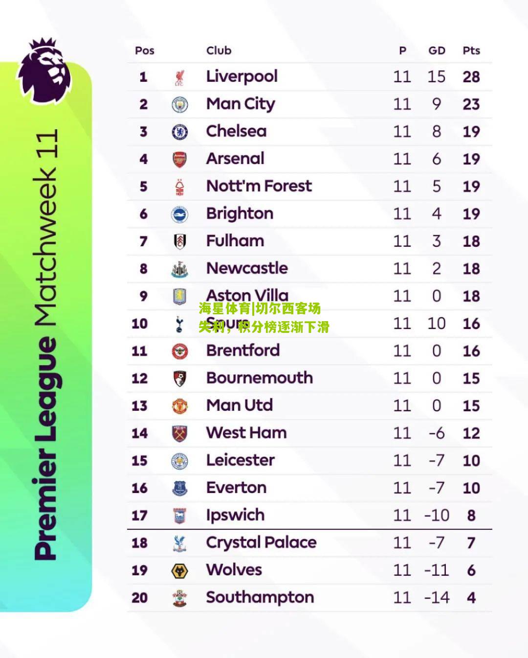 切尔西客场失利，积分榜逐渐下滑